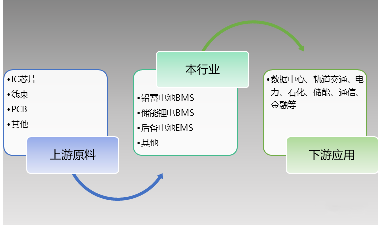 <b>늳ذ�ȫ����ϵ�y(t��ng)��BMS���Ј����󼰸������</b>