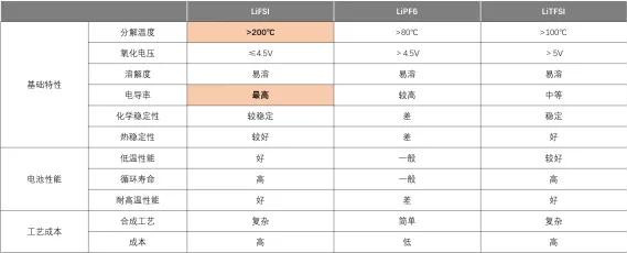 <b>��(d��ng)��늳خa(ch��n)�I(y��)�о�֮LiFSI</b>
