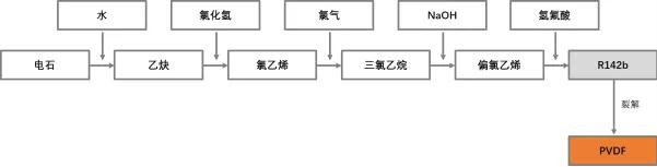 <b>��(d��ng)��늳خa(ch��n)�I(y��)�о�֮PVDF</b>