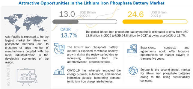 <b>2022-2027��ȫ�������F�늳��Ј���ͺ���13.7%</b>