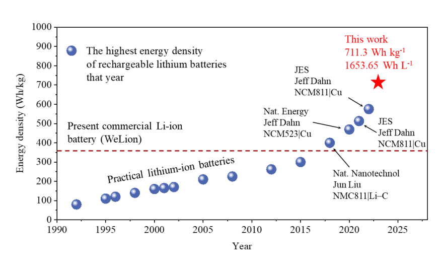 <b>700 Wh/kg䇶���ܛ��늳�</b>