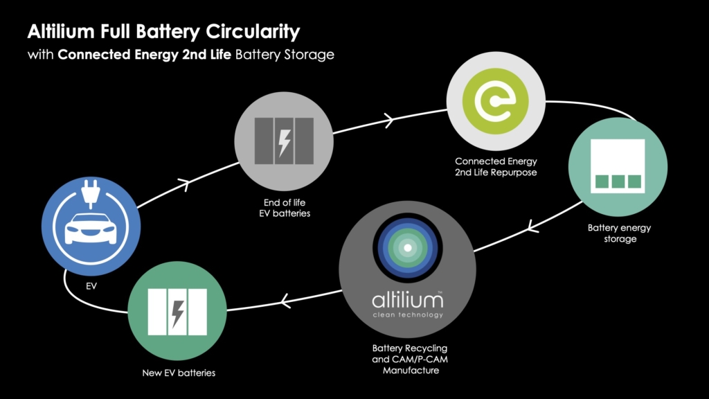 <b>Altilium�cConnected Energy�������L(zh��ng)늄�(d��ng)��܇늳ص�ʹ�É���</b>