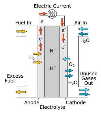 分子燃料電池催化劑有望用于高效儲(chǔ)能 分子燃料電池催化劑有望用于高效儲(chǔ)能