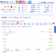 <b>�϶��Դ��ُ�I�A�K�Ƽ�49%�Ĺə�(qu��n) ���׃r��19.6�|Ԫ</b>