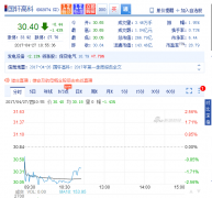 <b>��܎�߿ƣ�һ���ȹ�˾���F(xi��n)�I��11.08�|Ԫ ͬ���½�5.68%</b>