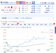 <b>�|����ܣ�һ���ȹ�˾��(sh��)�F(xi��n)�I�I(y��)����5.7�|Ԫ ͬ�����L47.82%</b>
