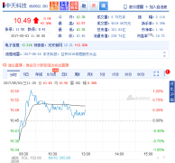 <b>����Ƽ�������Դ���F(xi��n)�I��6.13 �|Ԫ ͬ�����L135.19%</b>