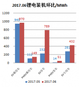 <b>늄���܇�Ј�2017��6�����b�C(j��)2.39GWh ͬ�����L26%</b>