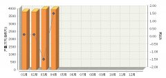 <b>2017��4��ȫ��(gu��)�A����늳خa(ch��n)��ͬ�����L(zh��ng)1.68%</b>