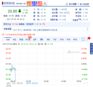 <b>�����Ƽ�����1.8�|Ԫ�ăr�������ϴ��Ͻ���100%�ə�(qu��n)</b>