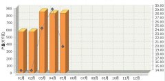 <b>2017��5��ȫ��̫���늳خa(ch��n)��ͬ�����L20.61%</b>