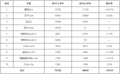 <b>�ϰ���q���_(d��)56% 늄�(d��ng)��܇�ɚW�����L(zh��ng)����Ј�(ch��ng)</b>