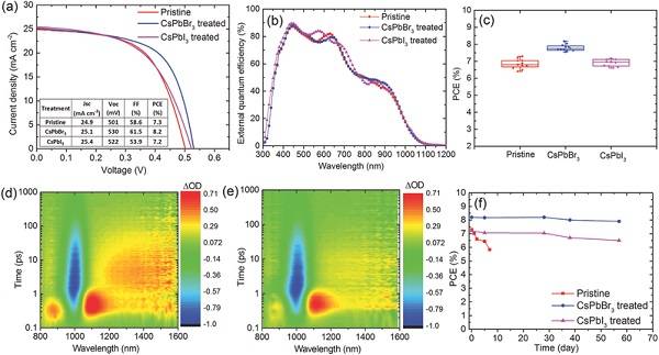 新南威爾士大學(xué)Adv. Mater.:高效硒化鉛量子點(diǎn)太陽(yáng)能電池——基于鈣鈦礦納米晶體的離子交換鈍化法 新南威爾士大學(xué)Adv. Mater.:高效硒化鉛量子點(diǎn)太陽(yáng)能電池——基于鈣鈦礦納米晶體的離子交換鈍化法