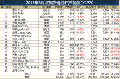 <b>8�W������Դ��܇�N��TOP20���l(f��)չ����Դ����ü��</b>