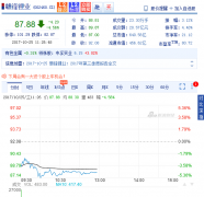 <b>�M�h䇘I(y��)��ǰ�����ȃ�����(r��n)ͬ�����L(zh��ng)107%</b>