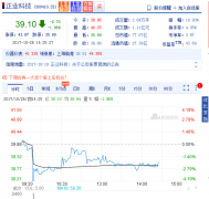 <b>���I(y��)�Ƽ���ǰ�����ȃ��������L265%</b>