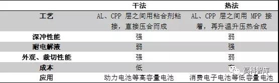 動力電池產(chǎn)業(yè)投資機(jī)遇之鋁塑膜 動力電池產(chǎn)業(yè)投資機(jī)遇之鋁塑膜