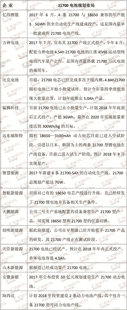 ��˹��Model3�Ї������a(ch��n) �������ܶ�21700늳��L(f��ng)������