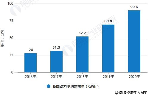 2016-2020���҇�(gu��)��(d��ng)��늳��������y(t��ng)Ӌ(j��)��r���A(y��)�y(c��)