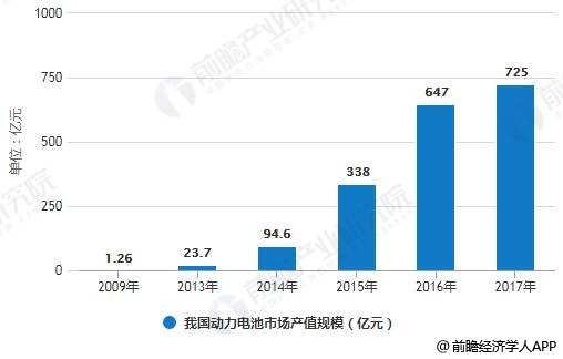 2009-2017���҇�(gu��)��(d��ng)��늳��Ј�(ch��ng)�a(ch��n)ֵҎ(gu��)ģ�y(t��ng)Ӌ(j��)��r