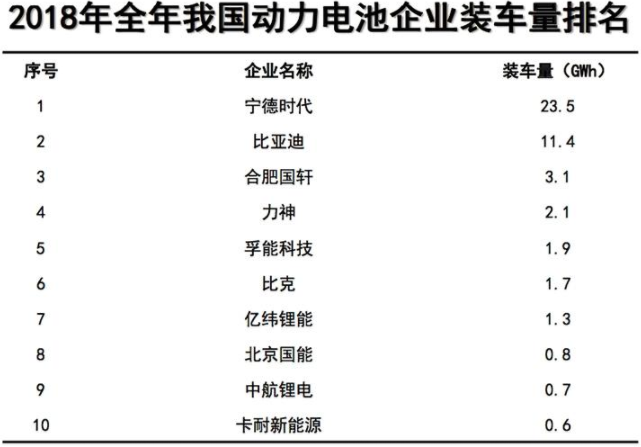 2018���҇�����늳خa(ch��n)���_(d��)70.6GWh �b܇��56.9GWh