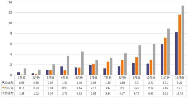 2018���҇�����늳خa(ch��n)���_(d��)70.6GWh �b܇��56.9GWh
