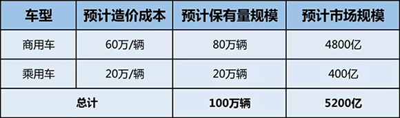 2030年中國車用氫能與燃料電池市場規(guī)模將達8504億 2030年中國車用氫能與燃料電池市場規(guī)模將達8504億