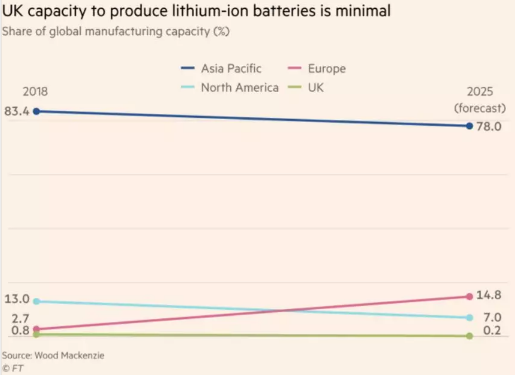 儲能電池:英國在關(guān)鍵的技術(shù)之戰(zhàn)中落后 儲能電池:英國在關(guān)鍵的技術(shù)之戰(zhàn)中落后