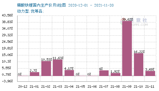 2021年磷酸鐵鋰需求猛增 全年上漲167.57% 2021年磷酸鐵鋰需求猛增 全年上漲167.57%