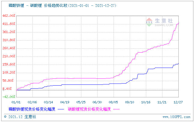 2021年磷酸鐵鋰需求猛增 全年上漲167.57% 2021年磷酸鐵鋰需求猛增 全年上漲167.57%