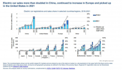 <b>IEA������늳؃r����ϝq15%</b>