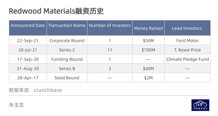 探討美國動力電池回收公司Redwood 的商業(yè)邏輯