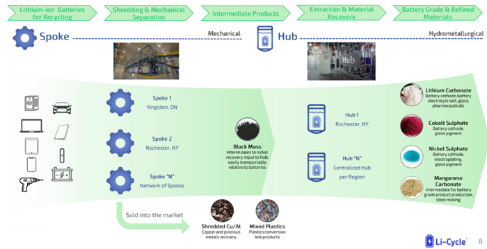 探討美國動力電池回收公司Redwood 的商業(yè)邏輯
