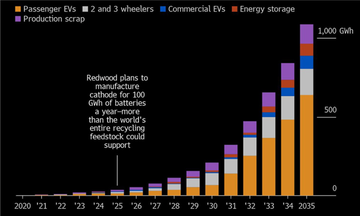 探討美國動力電池回收公司Redwood 的商業(yè)邏輯