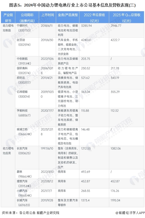 圖表5:2024年中國動力鋰電池行業(yè)上市公司基本信息及營收表現(xiàn)(三)