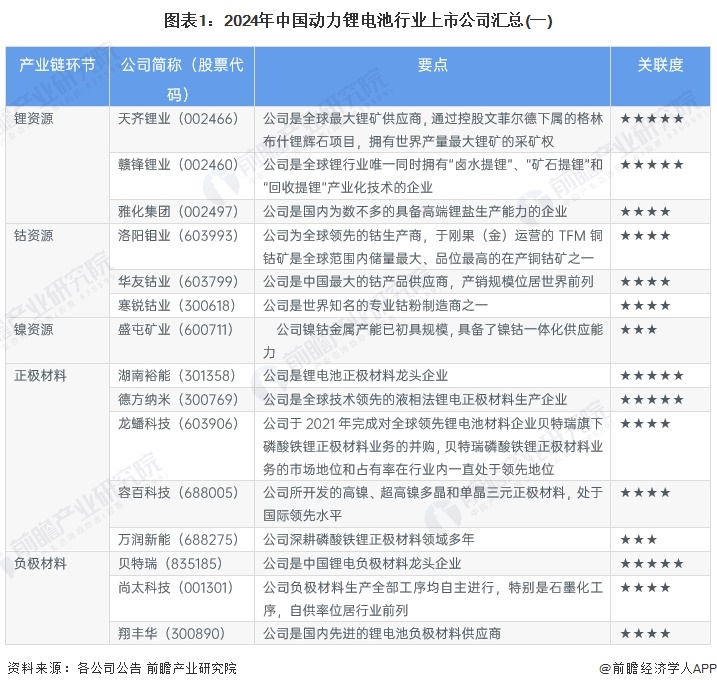 圖表1:2024年中國動力鋰電池行業(yè)上市公司匯總(一)
