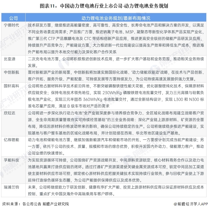 圖表11:中國動力鋰電池行業(yè)上市公司-動力鋰電池業(yè)務(wù)規(guī)劃
