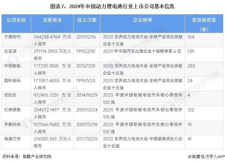 圖表7:2024年中國動力鋰電池行業(yè)上市公司基本信息