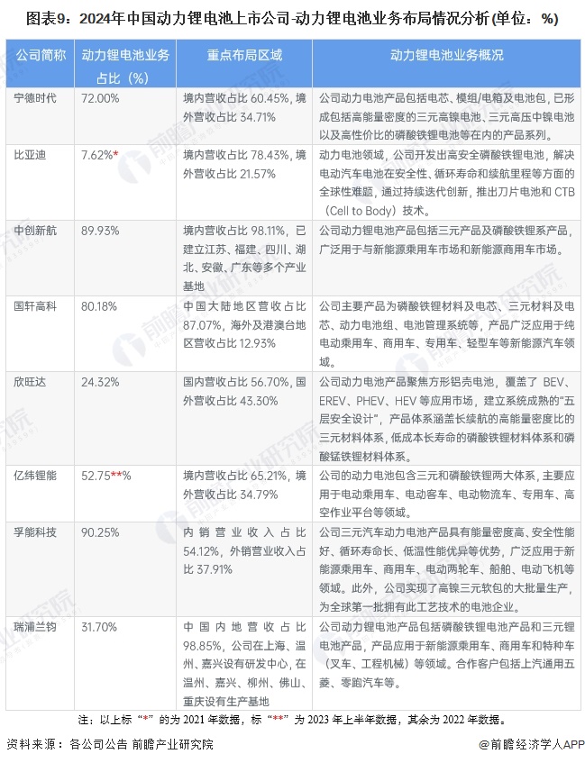 圖表9:2024年中國動力鋰電池上市公司-動力鋰電池業(yè)務(wù)布局情況分析(單位:%)