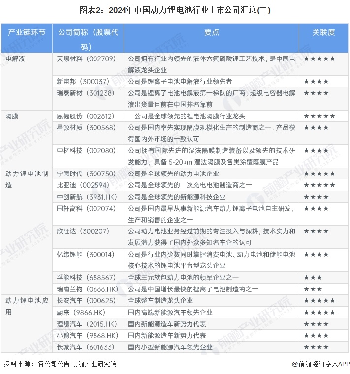 圖表2:2024年中國動力鋰電池行業(yè)上市公司匯總(二)